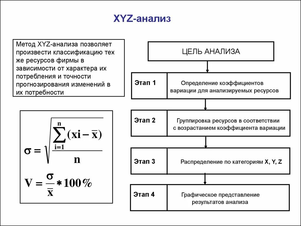 Матрица xyz анализа. Метод xyz анализа. Xyz анализ в логистике. Xyz анализ в логистике таблицы. Xyz анализ алгоритм.