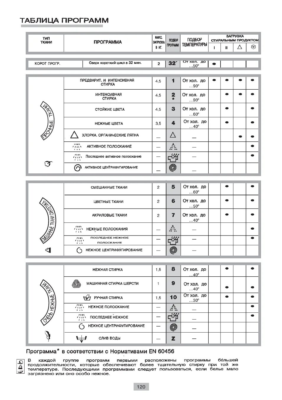 Программы машинки канди. Стиральная машинка Candy Smart таблица программ. Таблица программ стиральной машины Aquamatic 3.5 кг. Стиральная машина Candy таблица программ стирки. Стиральная машина конфи режимы.