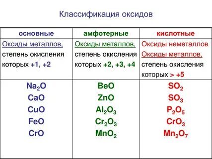 На какие группы подразделяются оксиды