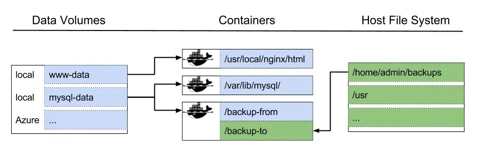 Hosting container. Контейнерный сервер. Персистентное хранение данных. Volume в Dockerfile пример. Полоска с сервисами docker nginx k8s.