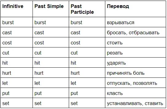 Неправильные глаголы английского языка past simple. Паст Симпл в английском неправильные глаголы. Формы past simple неправильных глаголов в английском. Неправильные глаголы в форме past simple.