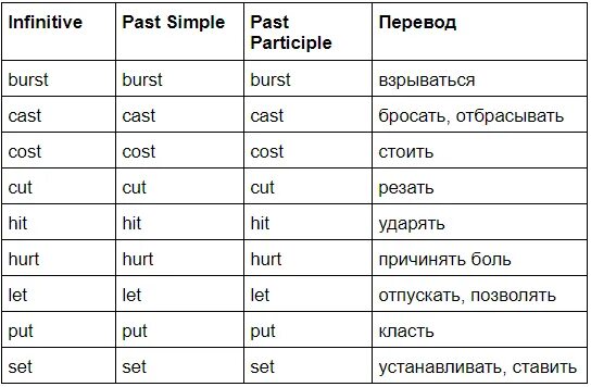 Discover формы глагола. Неправильные глаголы английского языка past simple. Паст Симпл в английском неправильные глаголы. Формы past simple неправильных глаголов в английском. Неправильные глаголы в форме past simple.