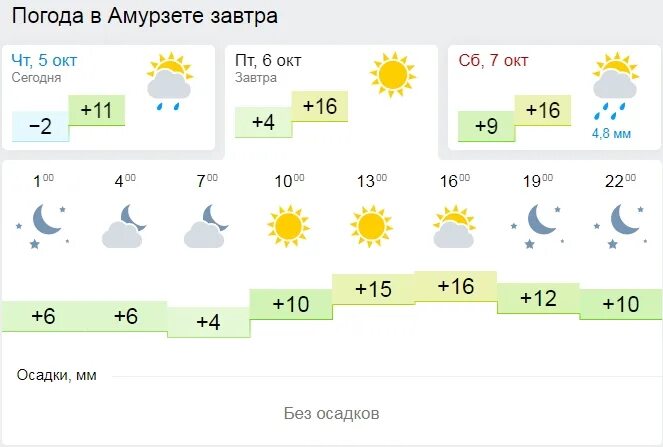 Екатеринбург сколько завтра. Погода в Амурзете. Погода на завтра Амурзет. Погода в Амурзете на сегодня. Погода в Амурзете сейчас.