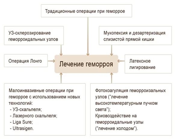 Схема лечения геморроя. Схема терапии геморроя. Схема лечения геморроидального узла.