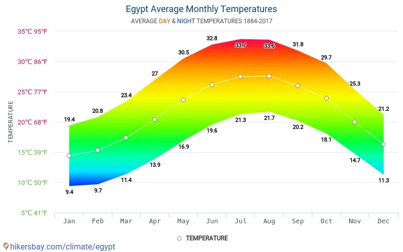 Климат условия египта. Климат Израиля таблица. Климатическая таблица Израиля. Средняя температура в Египте по месяцам. Климатические условия Израиля.
