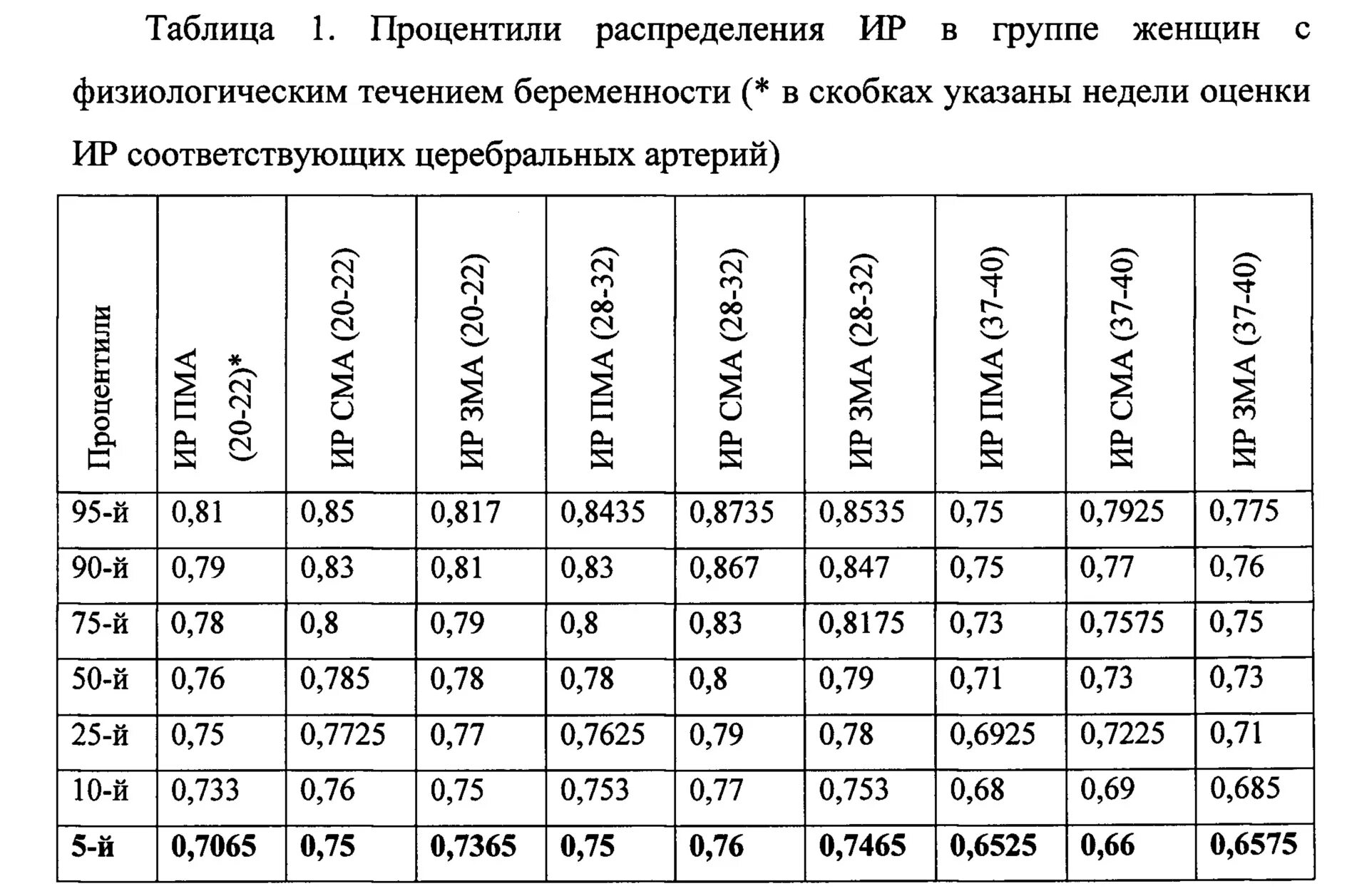 Длина плода по неделям. Процентили таблица беременности. Норма процентиль на 32 неделе. Процентиль при беременности 20 недель норма таблица. Процентиль при беременности 19 недель норма таблица.