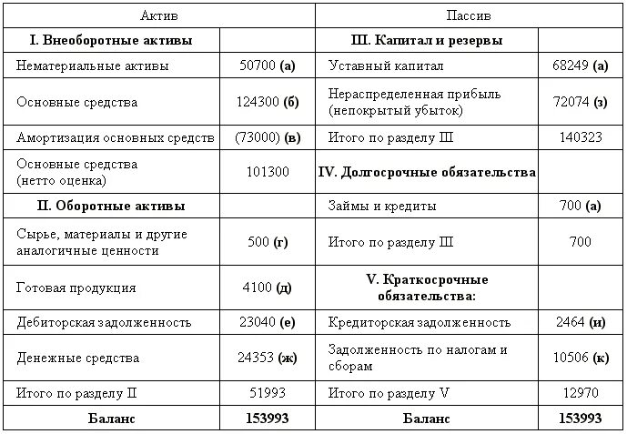 Готовая продукция оборотный актив. Внеоборотные Активы капитал и резервы. Капитал и резервы внеоборотные Активы долгосрочные обязательства. Оборотные Активы и краткосрочные обязательства. Оборотные Активы внеоборотные Активы капитал и резервы долгосрочные.