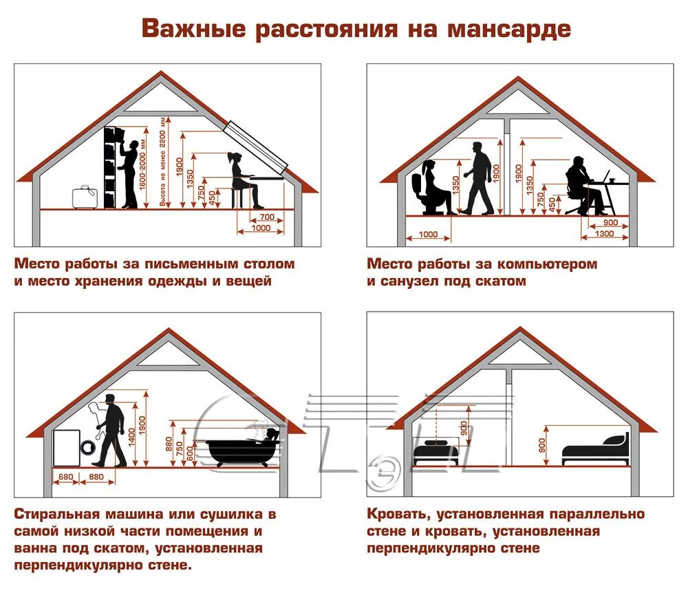 Высота чердачного помещения. Высота стен мансардного этажа нормы. высота мансардного этажа двухскатной. стандартная высота дома с мансардой.