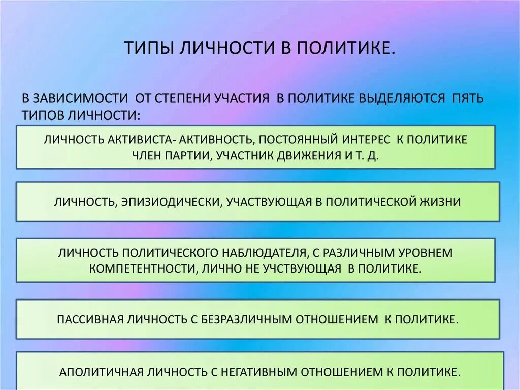 Тип политической активности. Типы участия личности в политике. Политика и личность. Степени участия личности в политике. Типы личности в политической жизни.