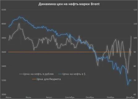 Нефть рубль сегодня