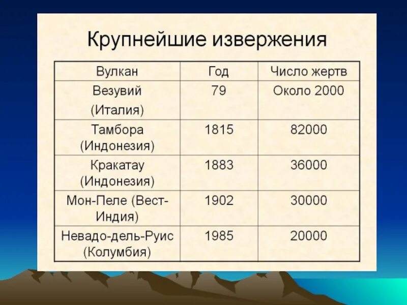 В каких странах крупные вулканы. Таблица извержения вулканов. Таблица крупных извержений вулканов. Самые крупнейшие вулканы. Таблица крупнейших вулканов.