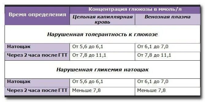 Уровень глюкозы через час после еды. Уровень Глюкозы в крови 6,02. Кровь на сахар 2,6 норм. Уровень сахара в крови у ребенка 6.3. Уровень Глюкозы в крови норма 6.2.