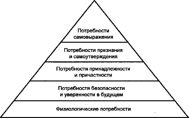 Фундаментальные потребность человека в максимальном самовыражении. Пирамида иерархии потребностей Маслоу. Иерархическая теория потребностей а Маслоу. Пирамида потребностей Маслоу самоактуализация признание. Схема – иерархия потребностей человека согласно теории а. Маслоу.