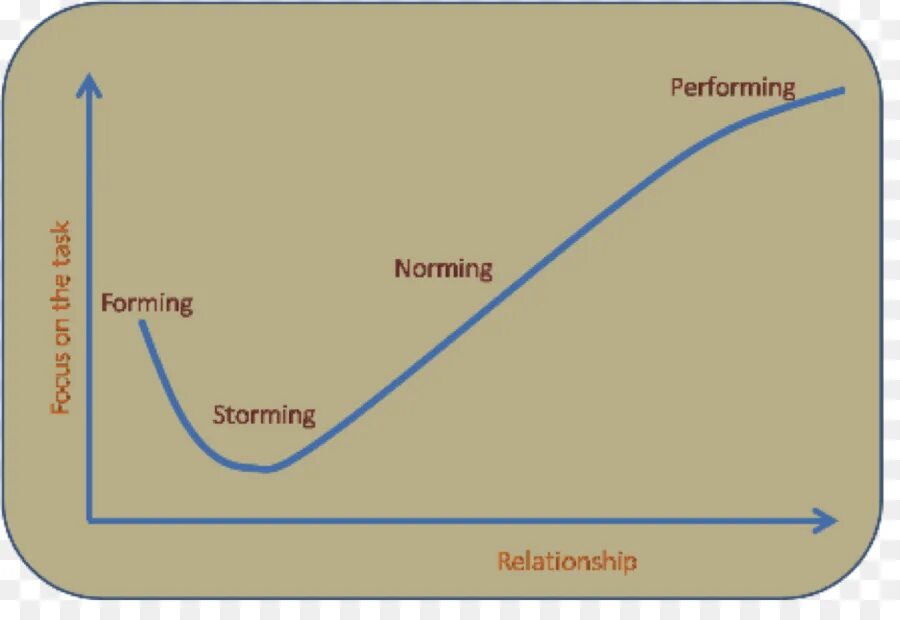 Диаграмма Такмана. Модель развития команды по Такману. Forming storming Norming performing. Модель брюса такмана