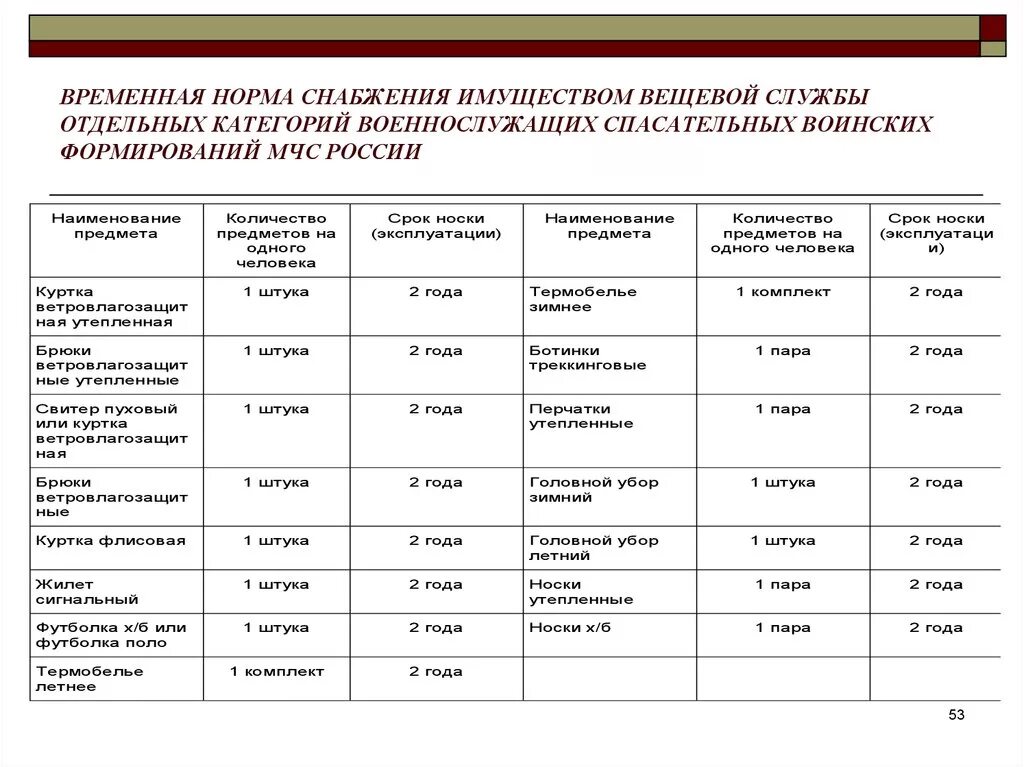 Срок службы в мчс. Нормы снабжения вещевым имуществом военнослужащих вс РФ. Норма снабжения. Нормы снабжения вещевым имуществом. Нормы обеспечения вещевым имуществом военнослужащих МЧС.