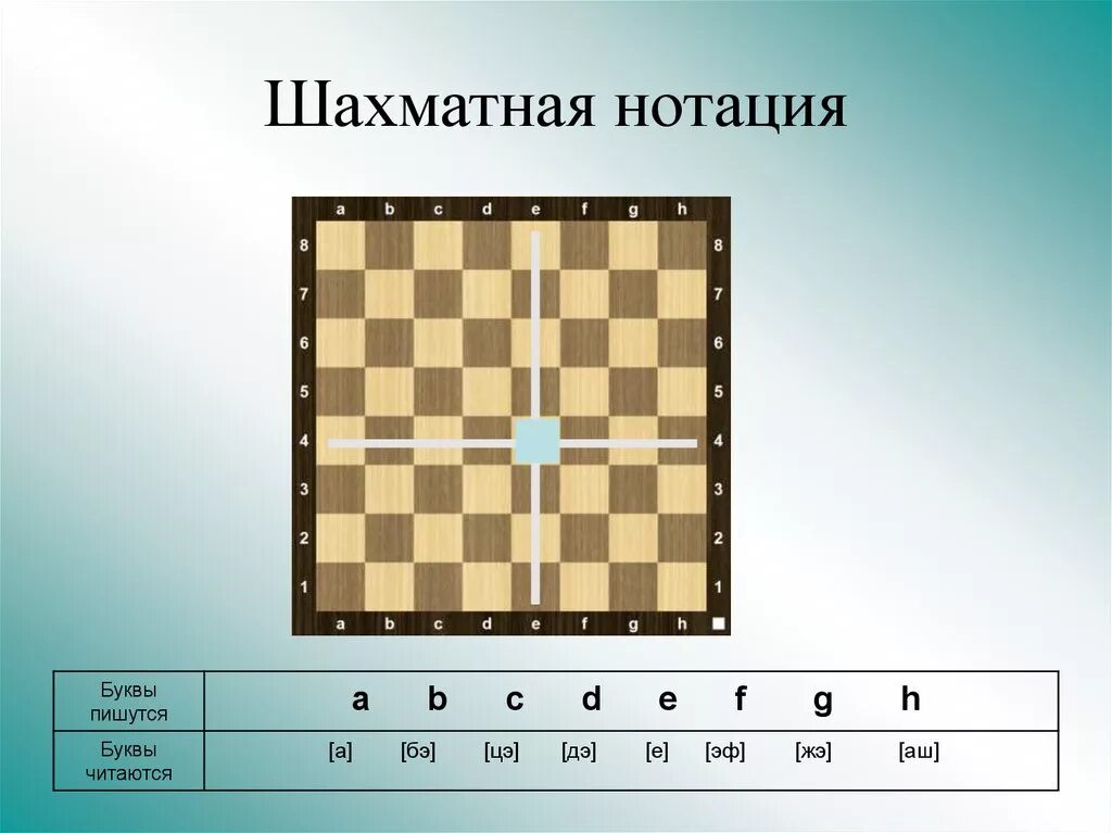 Шахматная нотация. Название шахматных полей. Шахматная доска с буквами. Названия шахматной доски. Шахматный нотации лучший