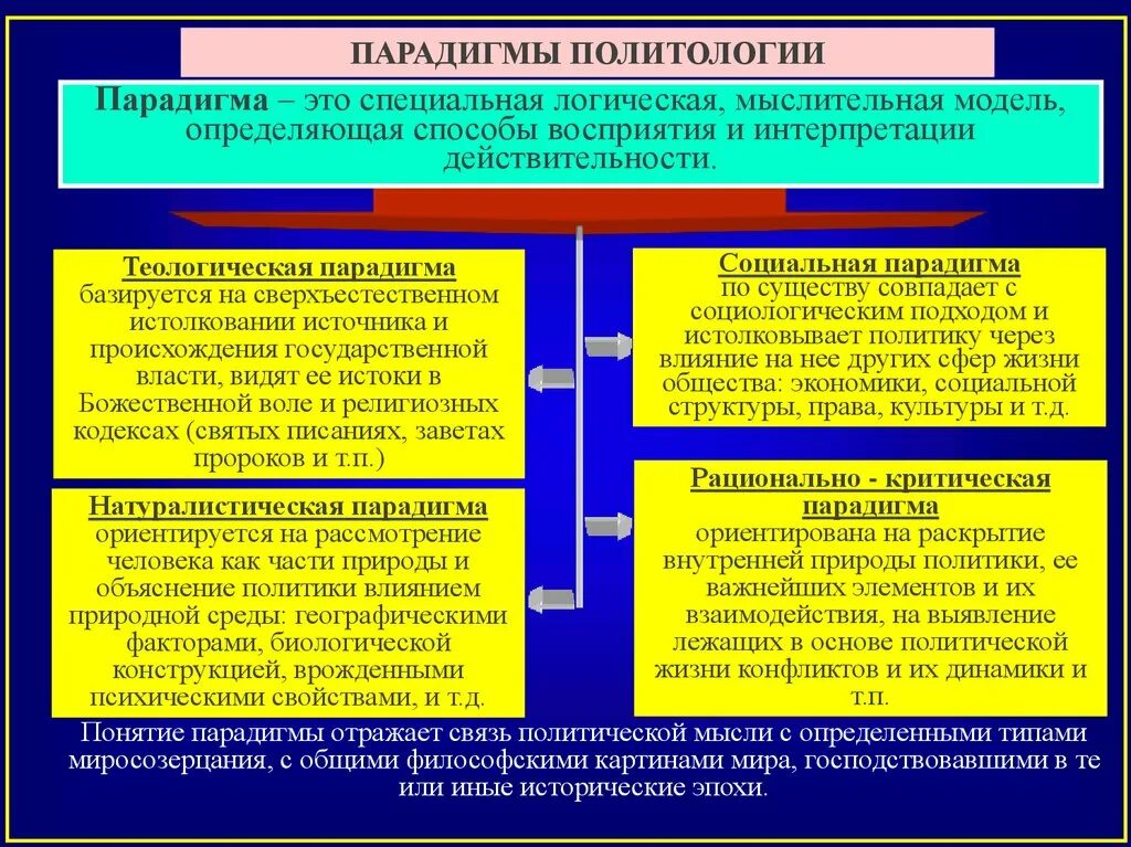 Проблема политической науки. Парадигмы политологии. Основные парадигмы политологии. Основные парадигмы политической науки. Основные парадигмы политики.