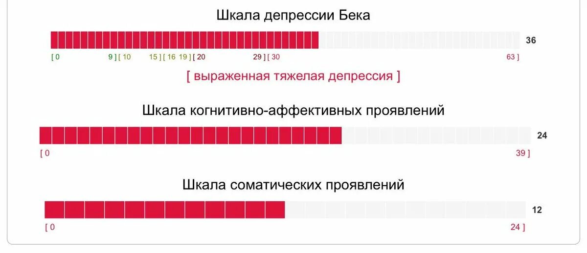 Тест на процент депрессии