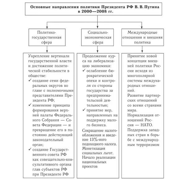 Направления внутренней политики Путина 2000-2008. Основные направления внутренней политики Путина 2000-2008. Основные направления политики президента РФ В. В. Путина (2000-2008 г.). Экономические реформы Путина 2000-2008 таблица. Рф 2000 2008