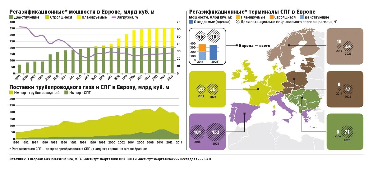 Страны по импорту газа. СПГ терминалы в Европе 2020. Поставки газа в Европу из США. Поставки СПГ из России в Европу.