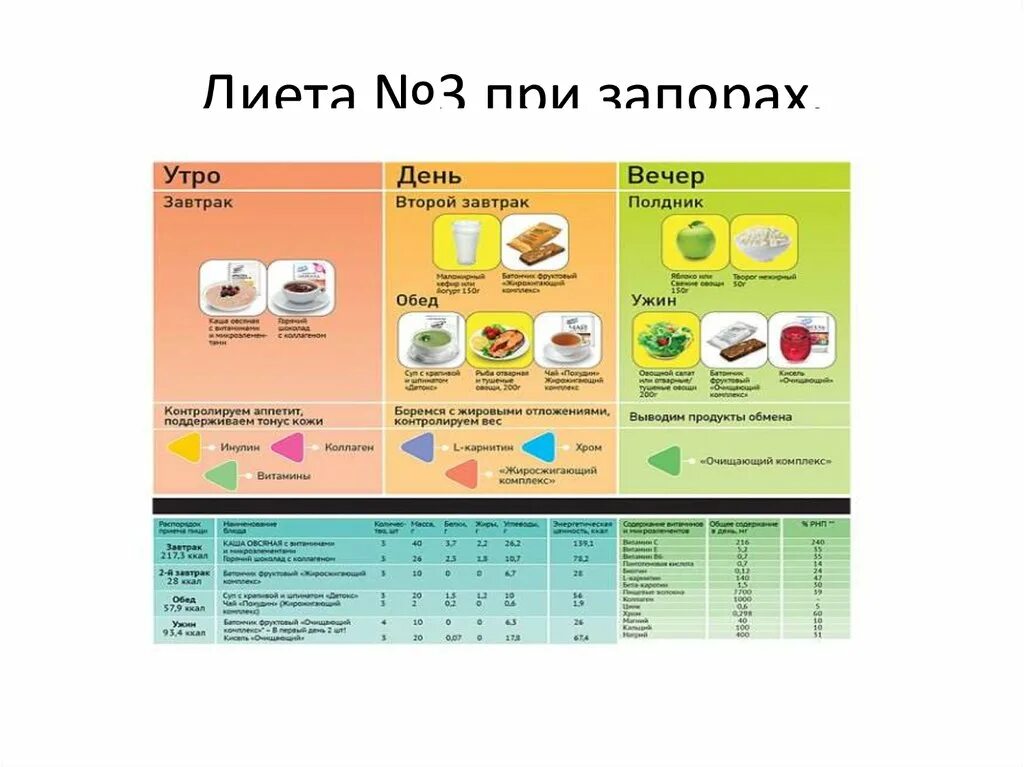 Диета 3 по певзнеру меню. Диета 3 при запорах для ребенка 2. Меню при запоре у ребенка 2 года. Диета стол 8 для детей 3 года меню. Рацион ребенка 2 лет при запорах.