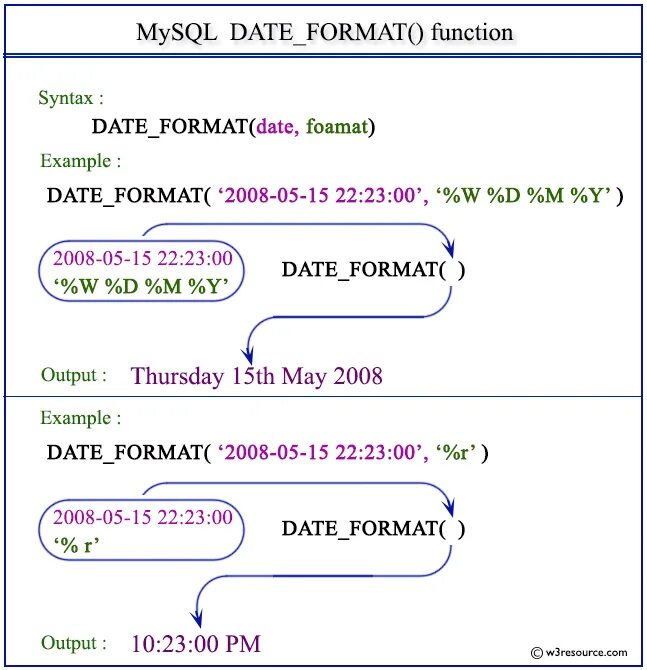 Mysql функции. Формат date mysql. формат даты mysql. mysql date example. time mysql пример.
