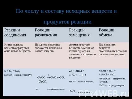 Реакции по числу и составу