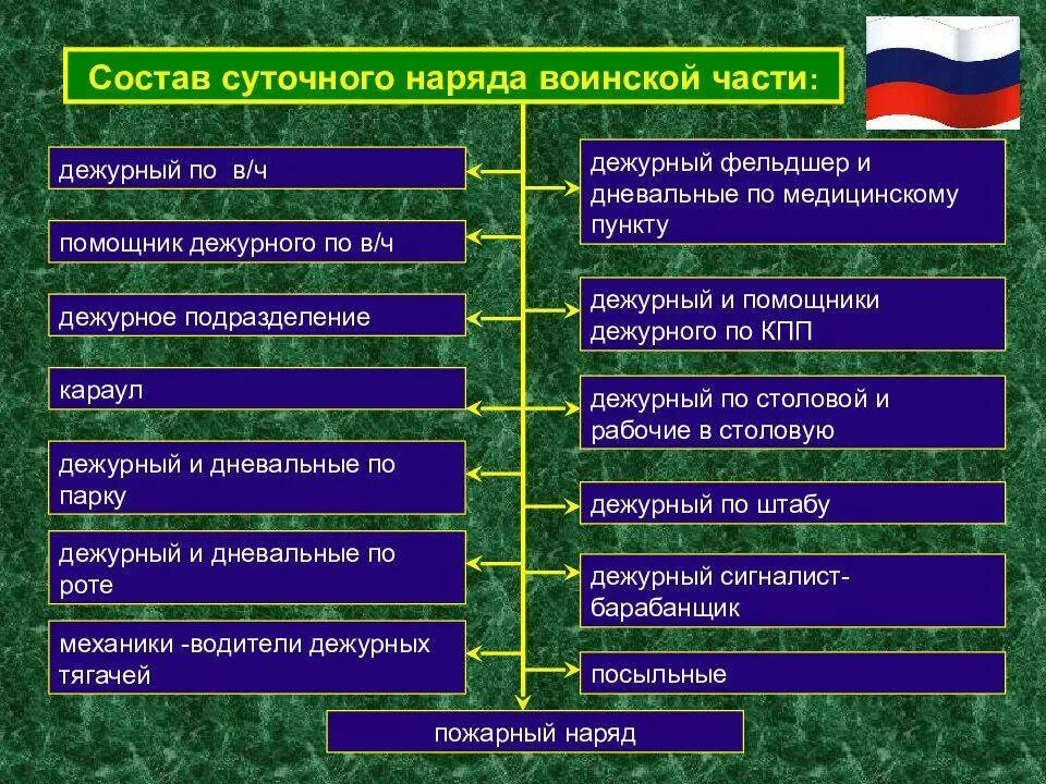 Состав дежурной службы. Состав дежурной службы. Состав дежурной службы. Состав дежурной смены. В состав дежурной смены входят.