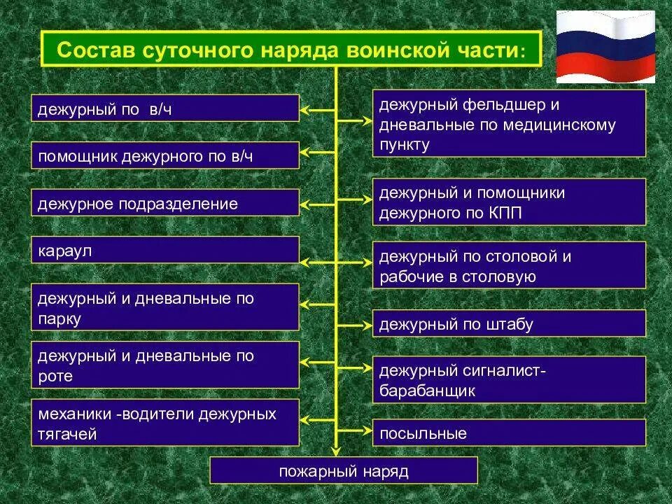 Как узнать в какой части служу. Структура уставов Вооруженных сил России. Состав суточного наряда воинской части. Должностные лица воинской части. Должности в воинской части.