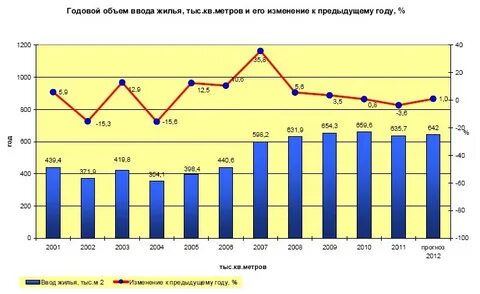 Объем жилья