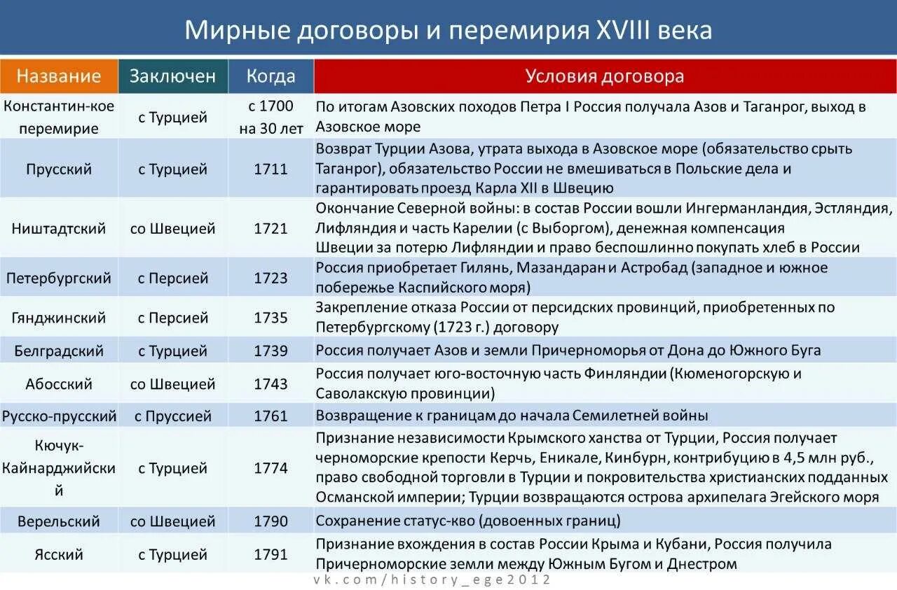 Полное название даты. Мирные договоры 17 века в России таблица. Таблица мирных договоров по истории России 17 века. Мирные договоры и перемирия 17 век таблица. Мирные договоры в истории России 7 класс таблица.