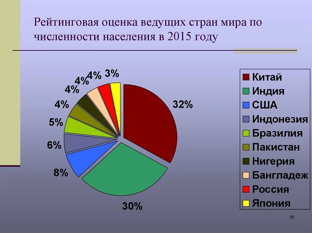 Статистика населения. Диаграмма численности населения. Демографическая статистика по странам.