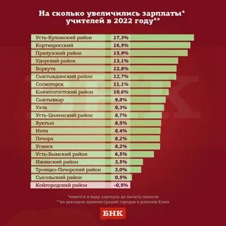 Когда получают зарплату учителя