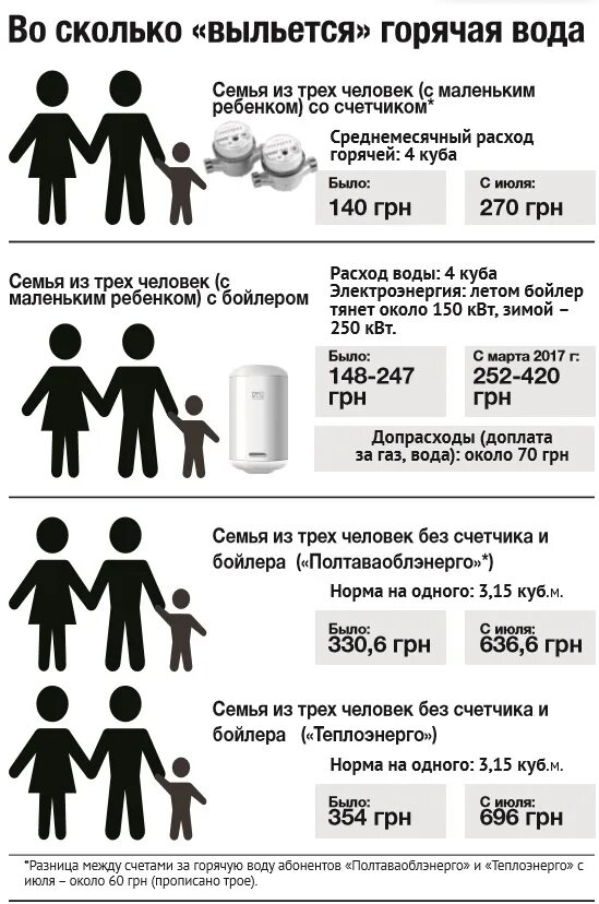 Сколько кубов воды положено. Среднее потребление воды в месяц на человека. Расход воды на человека в месяц. Потребление горячей воды на человека в месяц. Средний расход воды на человека в месяц.