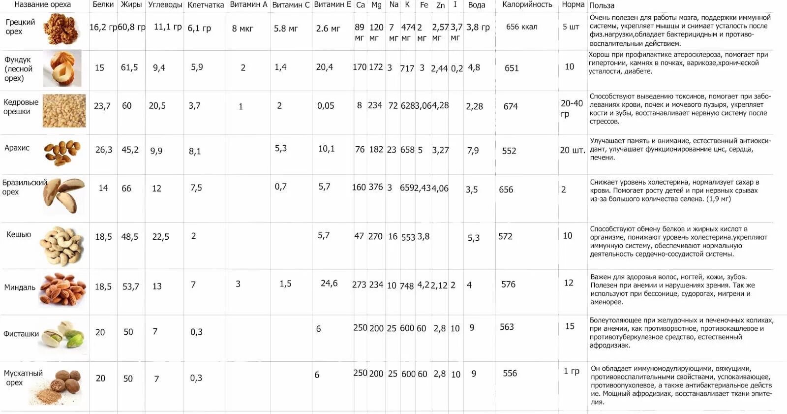 Сколько можно есть сколько нужно. Норма потребления в сутки грецкий орех. Полезность орехов грецких таблица. Витаминный состав орехов таблица. Суточная норма грецких орехов.