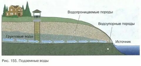 Какие горные породы являются водоупорными