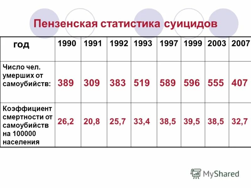 Сколько сегодня умерло от суицида