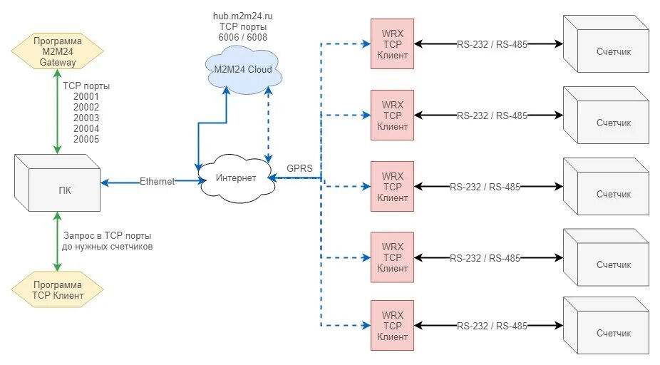 Типовые схемы построения прозрачных каналов связи через M2M24 Cloud : Техническа