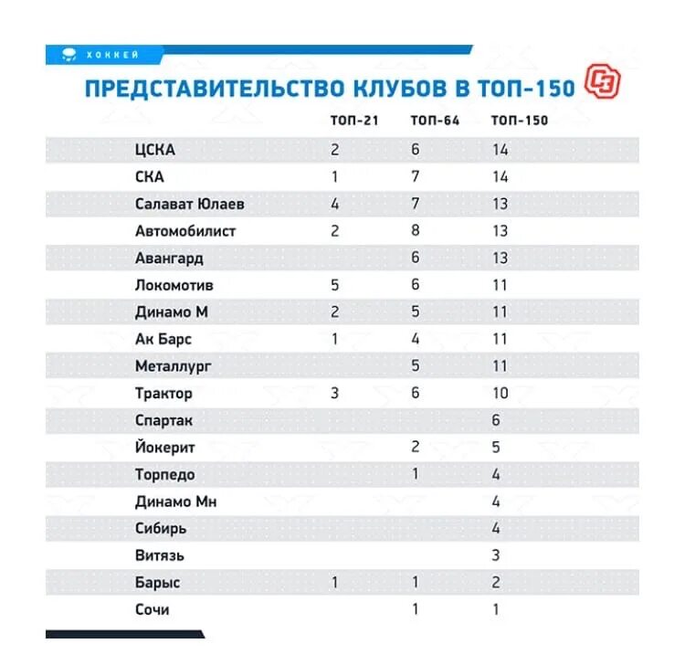 Зарплаты в кхл 2025 2025. Самая большая зарплата в кхл 2025. топ 10 игроков из кхл зарплата. самый высокооплачиваемый хоккеист в кхл 2025-2025. зарплата в локомотиве в хоккейном.