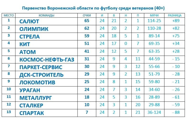 Ветераны футбол Воронеж 40+. Чемпионат России турнирная таблица. Таблица футбола 2022. Первенство Воронежской области по футболу 2022 таблица.