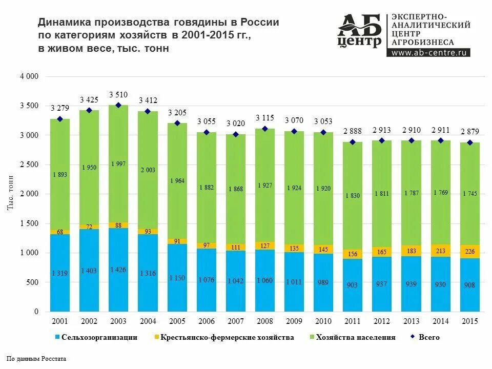 Производство россии 2013. Динамика производства мяса в РФ. Динамика производства говядины в России. Объемы производства говядины в России. Динамика производства говядины в России в 2021 году.