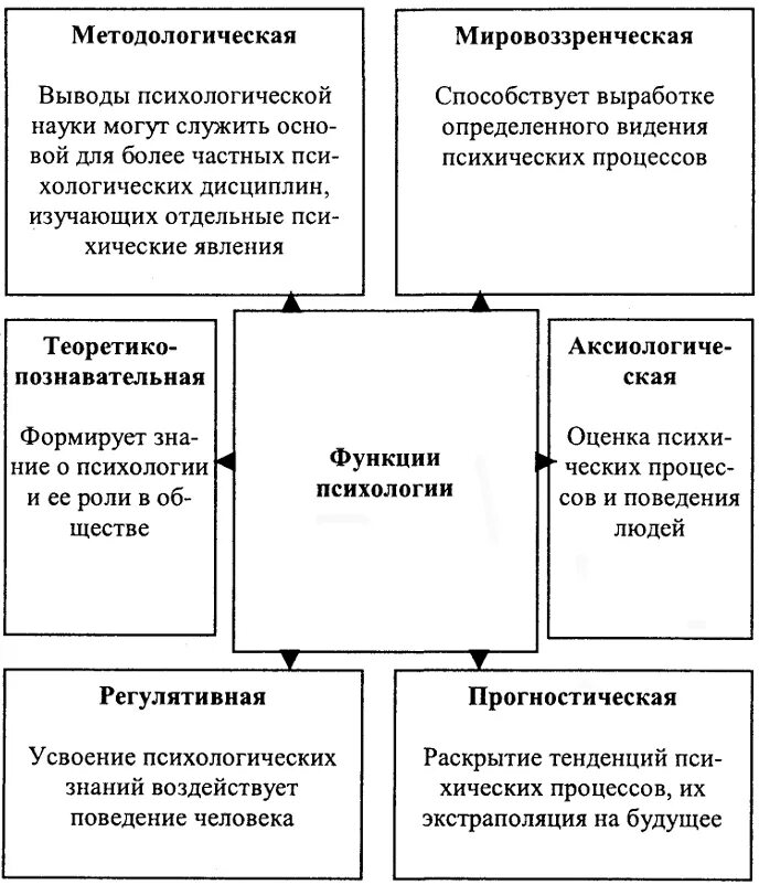 Основные функции психологии