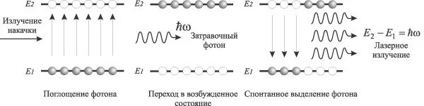 Какие переходы связаны с поглощением фотонов. Принцип работы лазера физика. Принцип работы лазера схема. Принцип работы лазера кратко. Принцип действия лазерного излучения.
