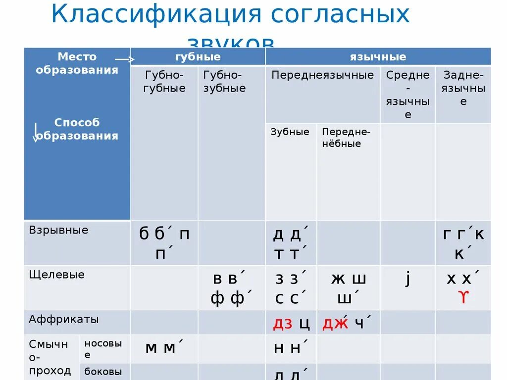 Классификация согласных таблица. Классификация согласных звуков русского языка. Согласный звонкий, щелевой, переднеязычный, твердый, ротовой.. Классификация согласных звуков по месту образования. Первая характеристика звука