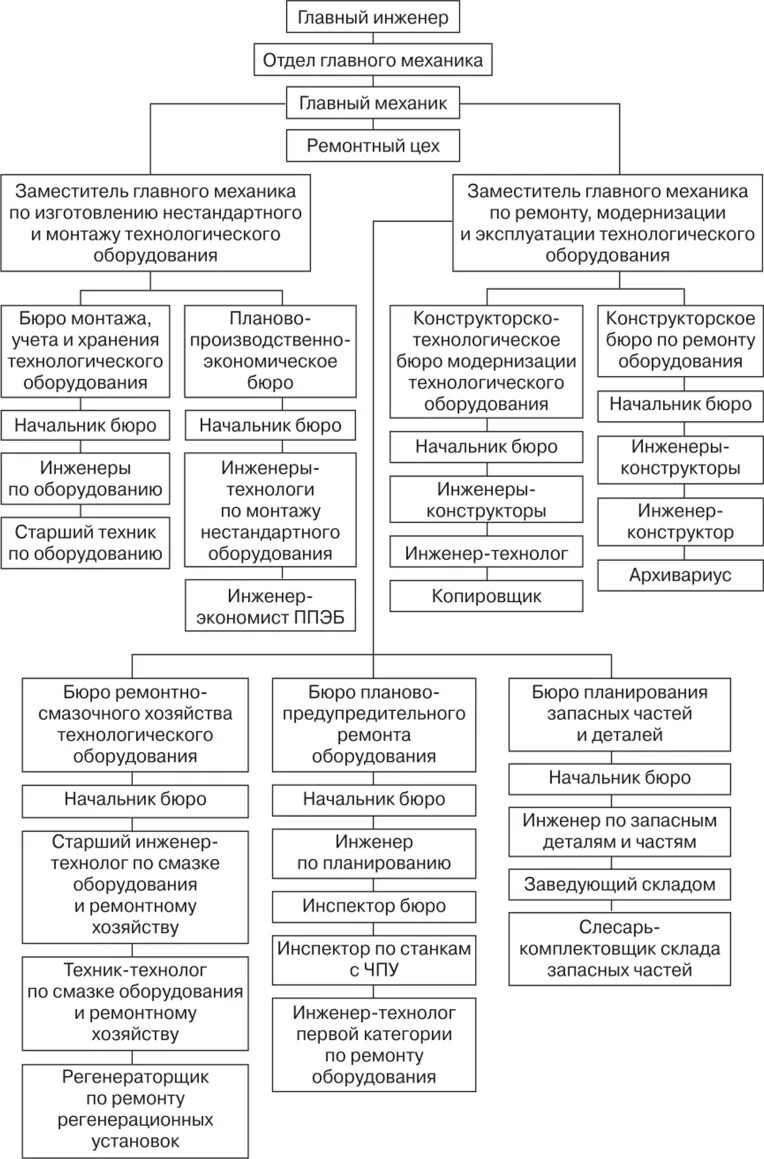 Ремонтная служба предприятия. Состав отдела главного механика. Структура ремонтного предприятия схема. Структура отдела главного механика ОГМЕХ машиностроительного завода. Структура отдела главного механика на предприятии.