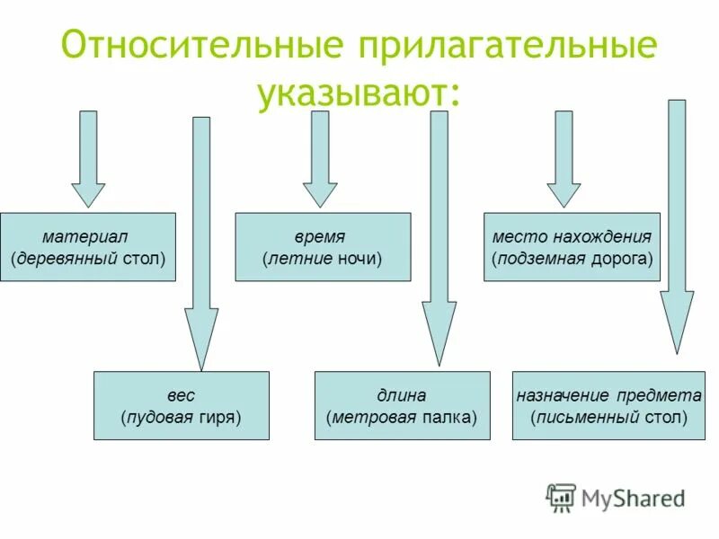 Относительные прилагательные на какой вопрос