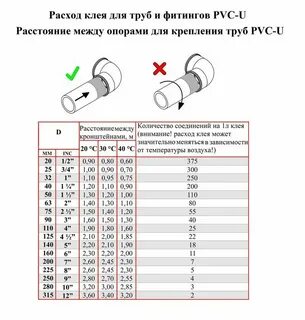 Расстояние крепление трубопроводов