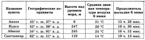 Учащиеся проанализировали собранные данные для выявления зависимости