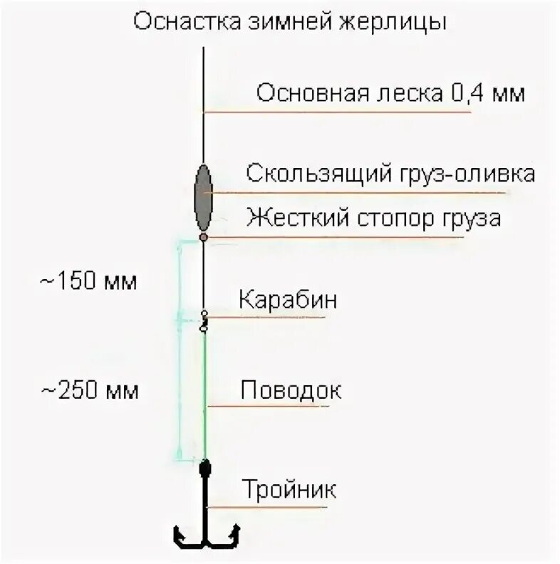 Оснащение зимней жерлицы на щуку. Жерлица поставушка на налима. Правильная оснастка жерлицы на щуку зимой. Как оснастить жерлицу на щуку. Схема сборки жерлицы на щуку.