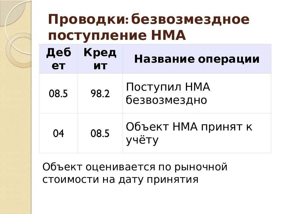 Учет поступления, выбытия и амортизации нематериальных активов. Учет нма в бухгалтерском учете проводки. Учет нма в бухгалтерском учете проводки. Учет наличия и движения нематериальных активов. Учет нма в бухгалтерском учете проводки.